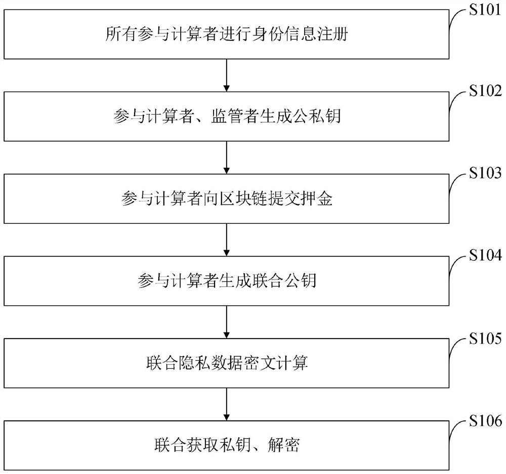 Multi-participant joint privacy data statistical analysis method, information data processing terminal