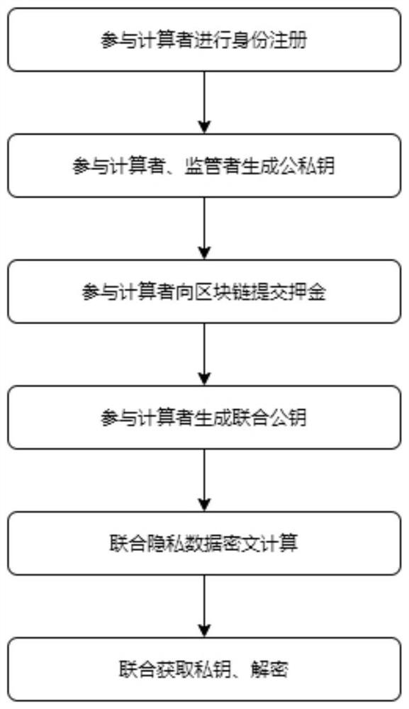 Multi-participant joint privacy data statistical analysis method, information data processing terminal