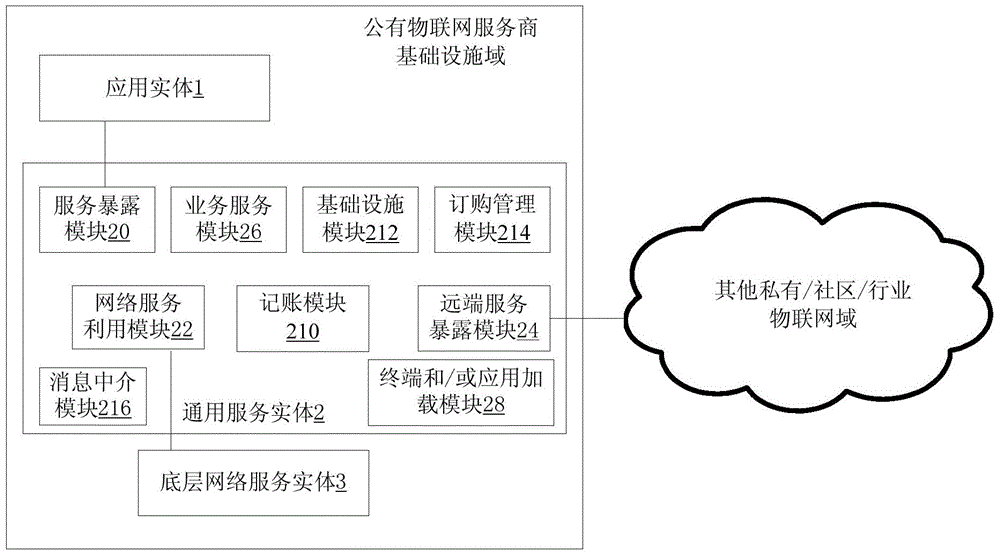 M2M application service method, device thereof and system thereof