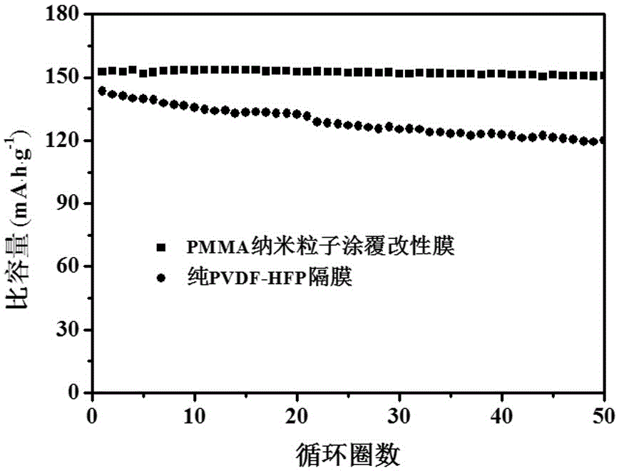 A kind of composite lithium-ion battery diaphragm and preparation method thereof