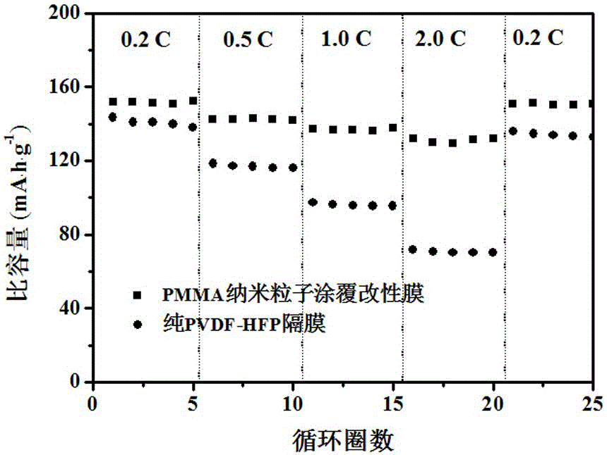 A kind of composite lithium-ion battery diaphragm and preparation method thereof