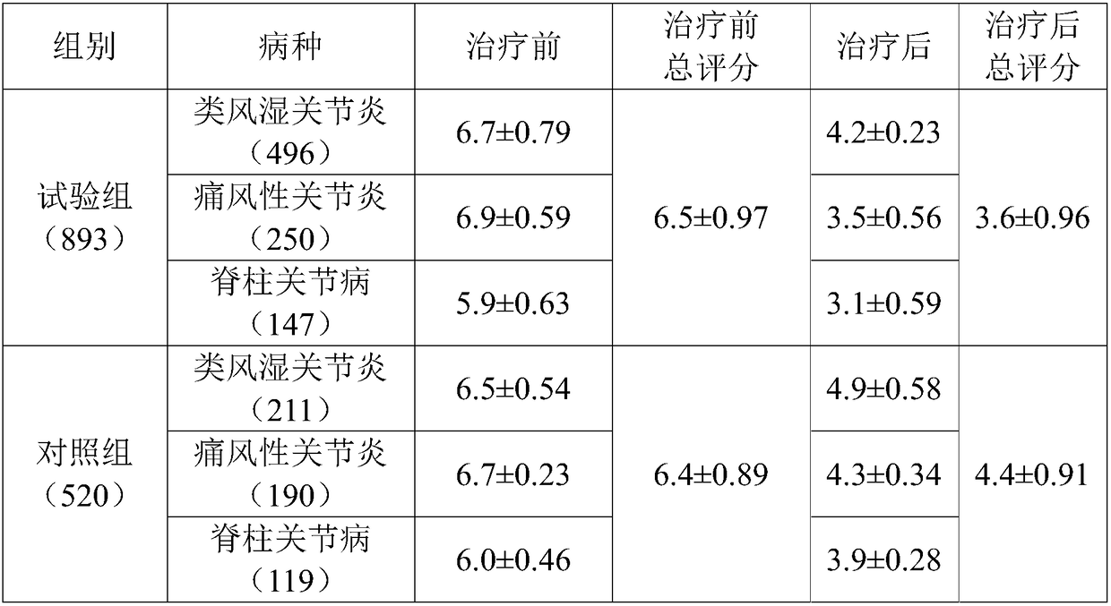 Joint analgesic tincture and preparation method and application thereof