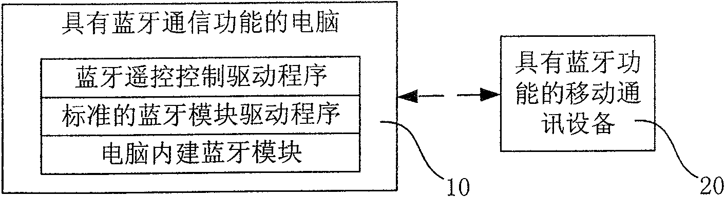 Method for remote-controlling computer based on mobile communication apparatus with blue tooth communication function