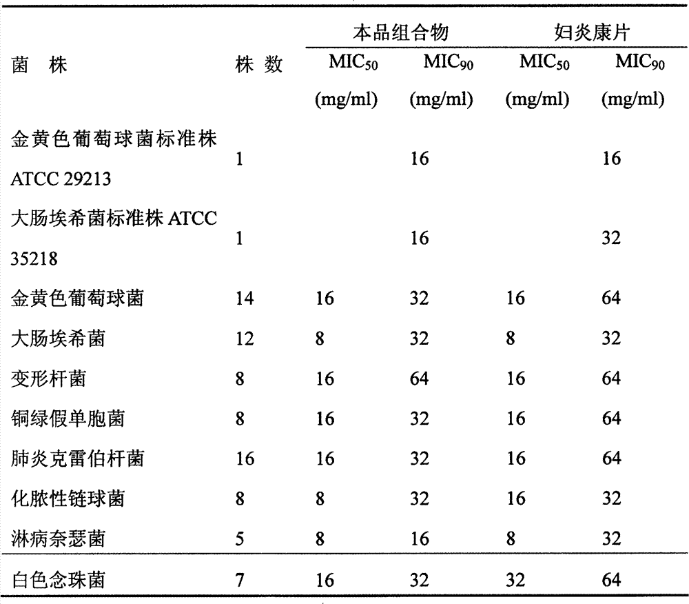 Chinese medicinal composition for treating gynecological diseases and preparation method thereof