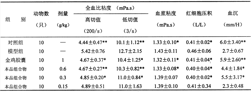 Chinese medicinal composition for treating gynecological diseases and preparation method thereof