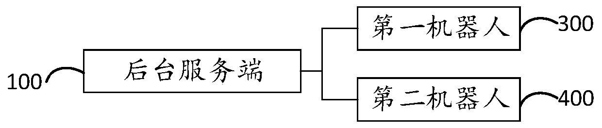 Robot avoidance method, device, background server and storage medium