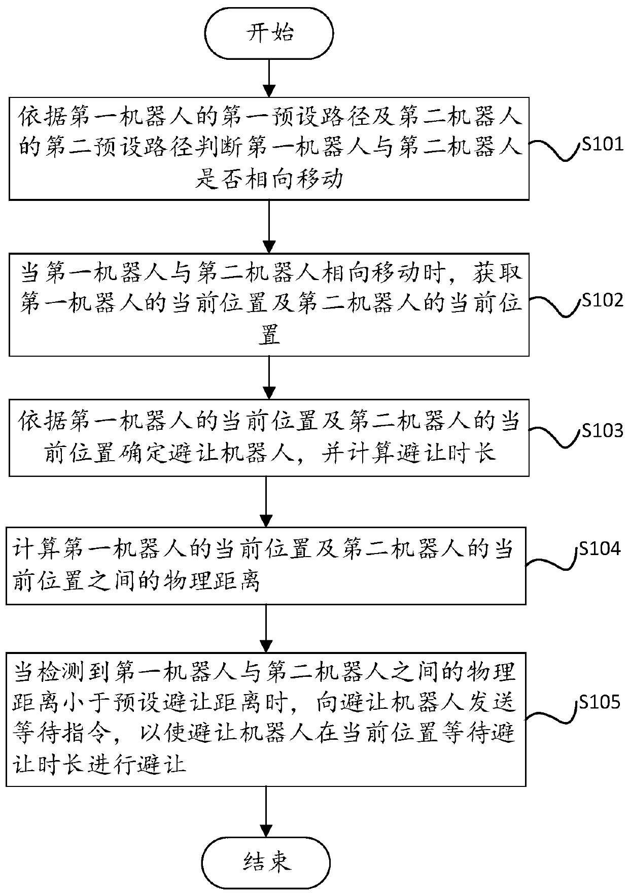 Robot avoidance method, device, background server and storage medium