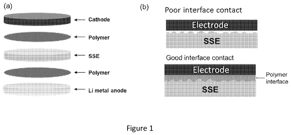 Solid-state hybrid electrolytes, methods of making same, and uses thereof