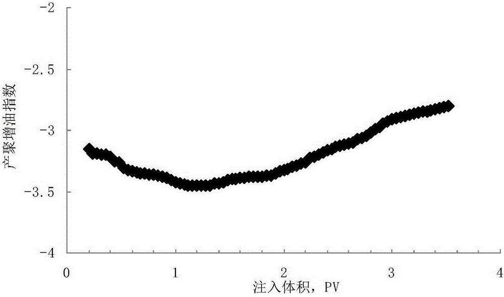 Detection method of polychanneling channel in polymer flooding