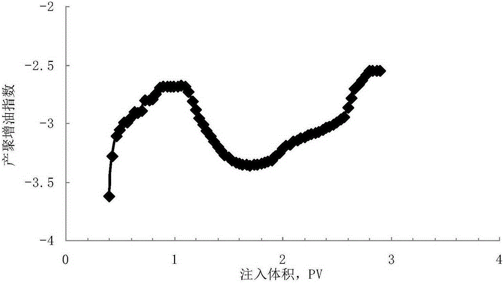 Detection method of polychanneling channel in polymer flooding