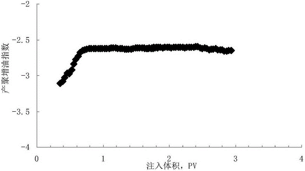 Detection method of polychanneling channel in polymer flooding