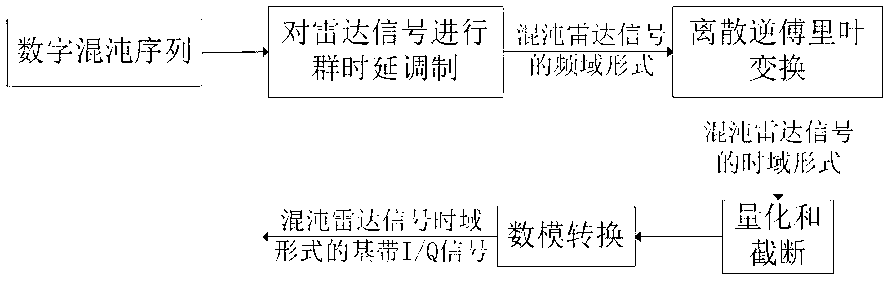 Group delay modulation based ultra-low side lobe chaotic radar signal generation and achievement method