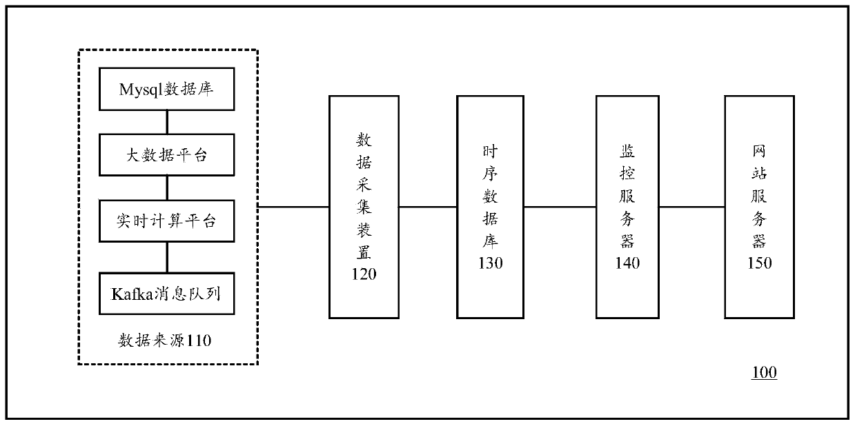 Business index monitoring method, monitoring server and system