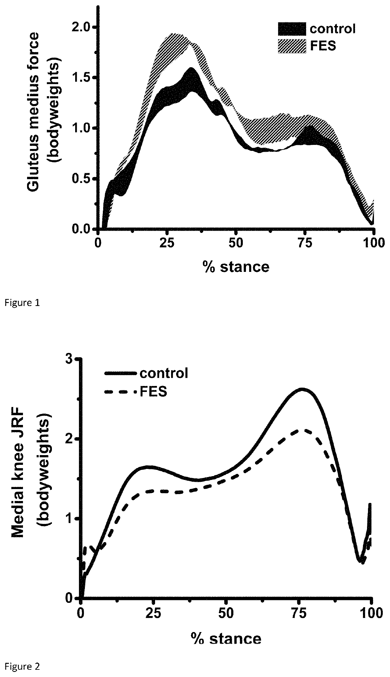 Functional electrical stimulation