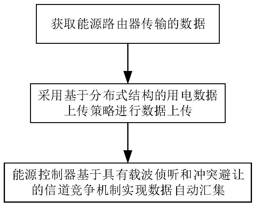 Data acquisition method of electricity consumption information acquisition system