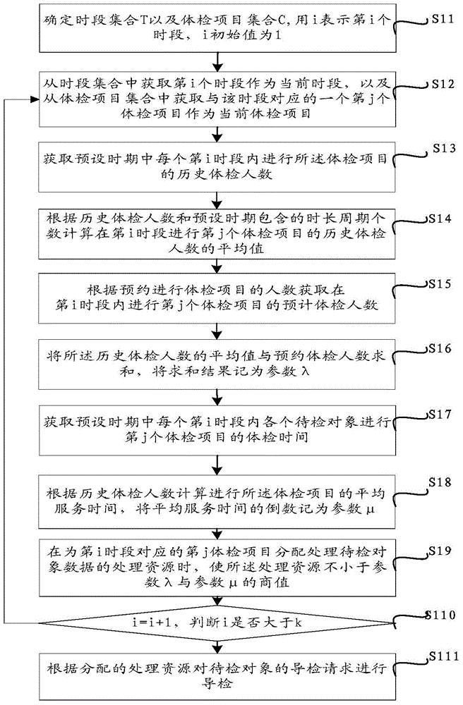 Method and device for medical guidance of physical examination