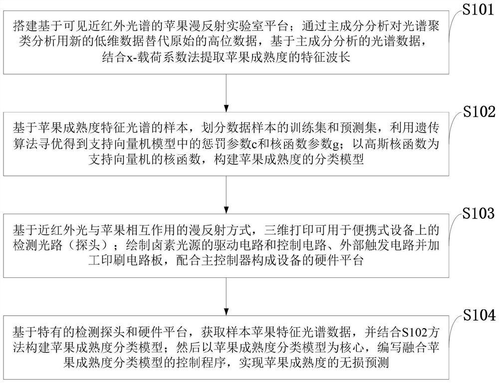 Embedded apple maturity detection system and method