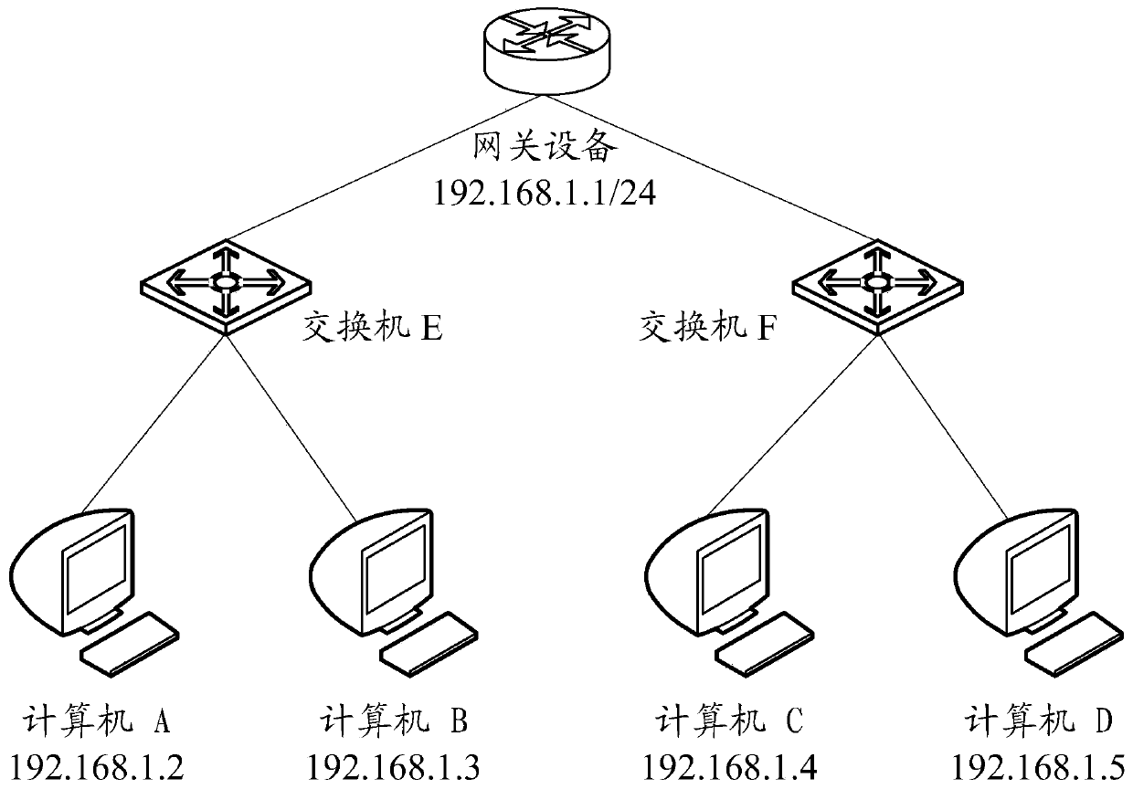 A method and device for preventing arp gateway deception