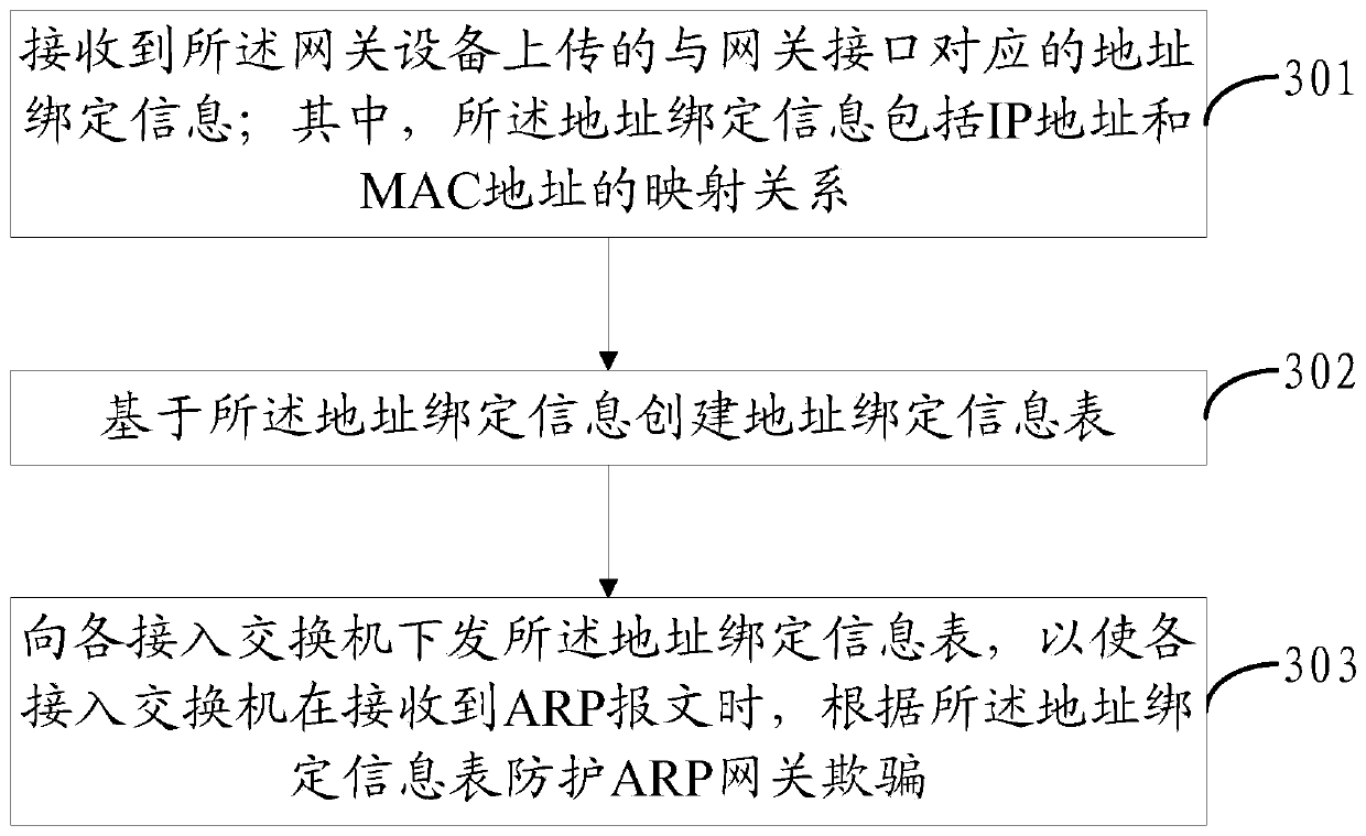 A method and device for preventing arp gateway deception