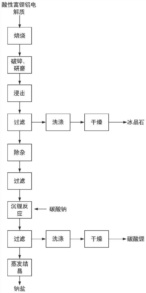 Recycling method of lithium-rich aluminum electrolyte