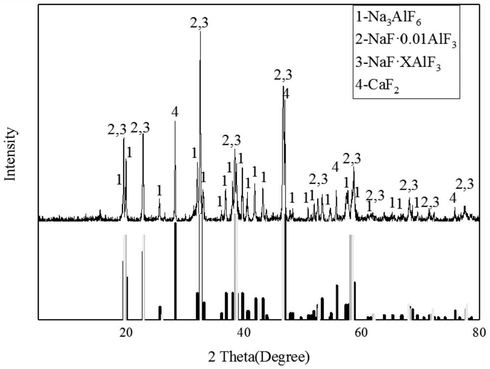 Recycling method of lithium-rich aluminum electrolyte