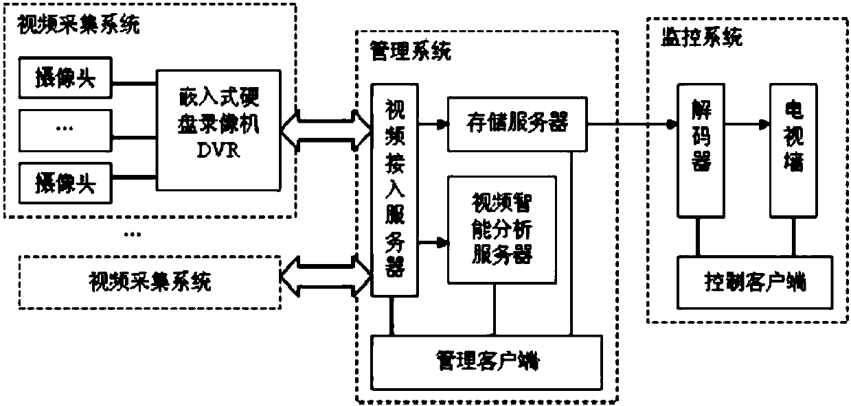 Smart city monitoring system