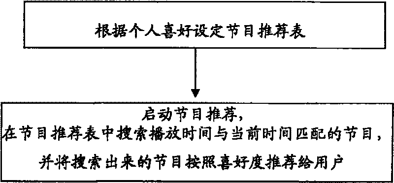 Device and method for recommending TV programs