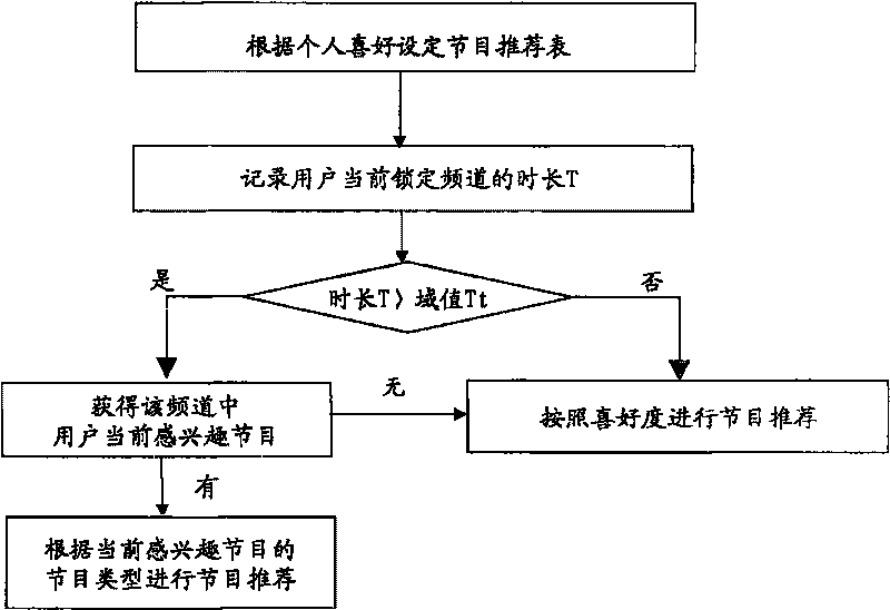 Device and method for recommending TV programs