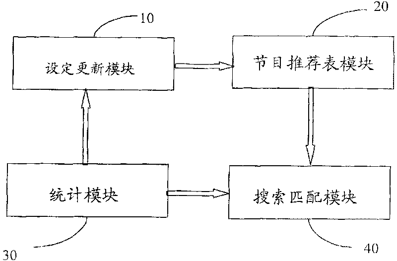 Device and method for recommending TV programs