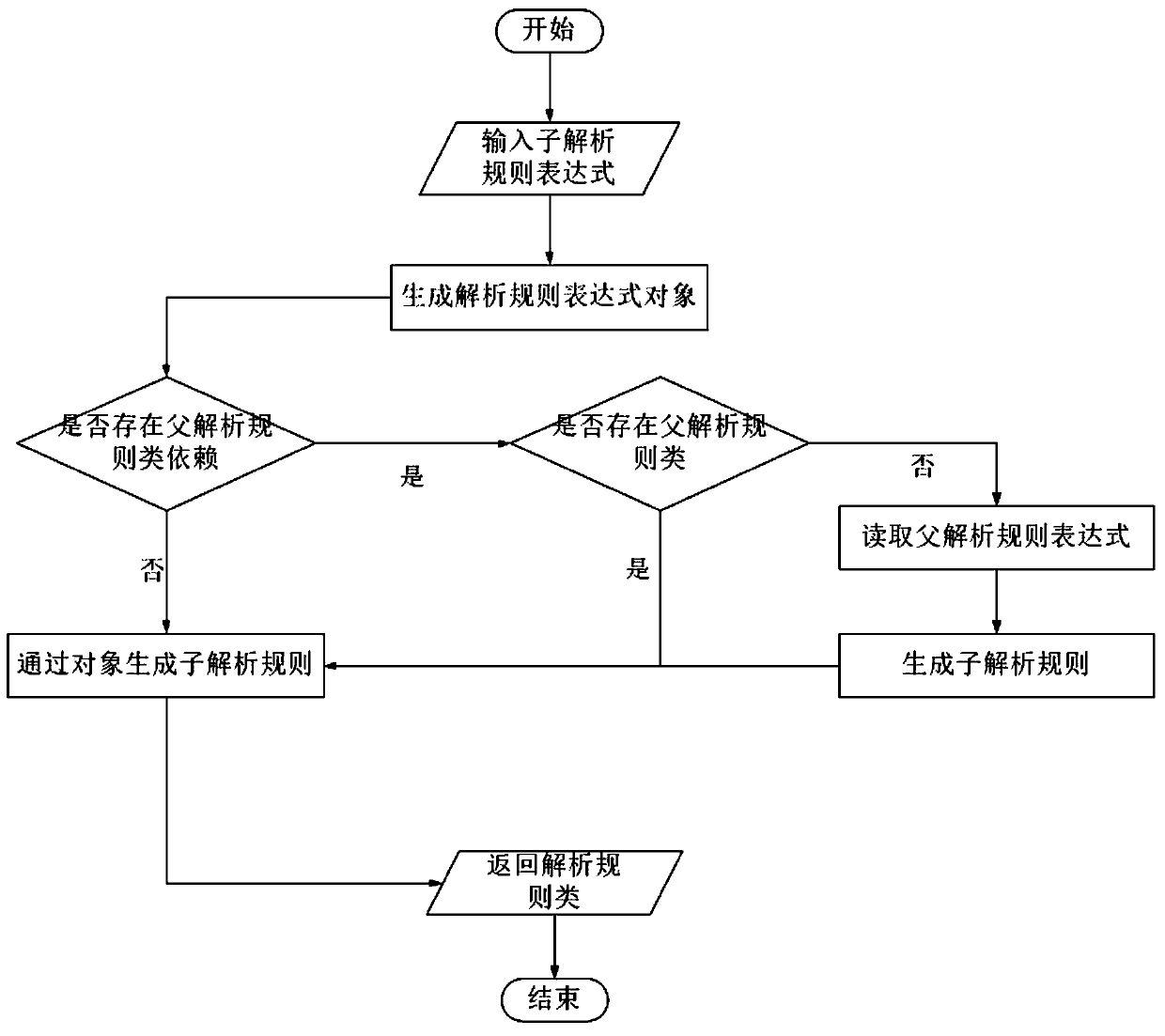 Inheritable and extensible data processing method and application thereof to log analysis