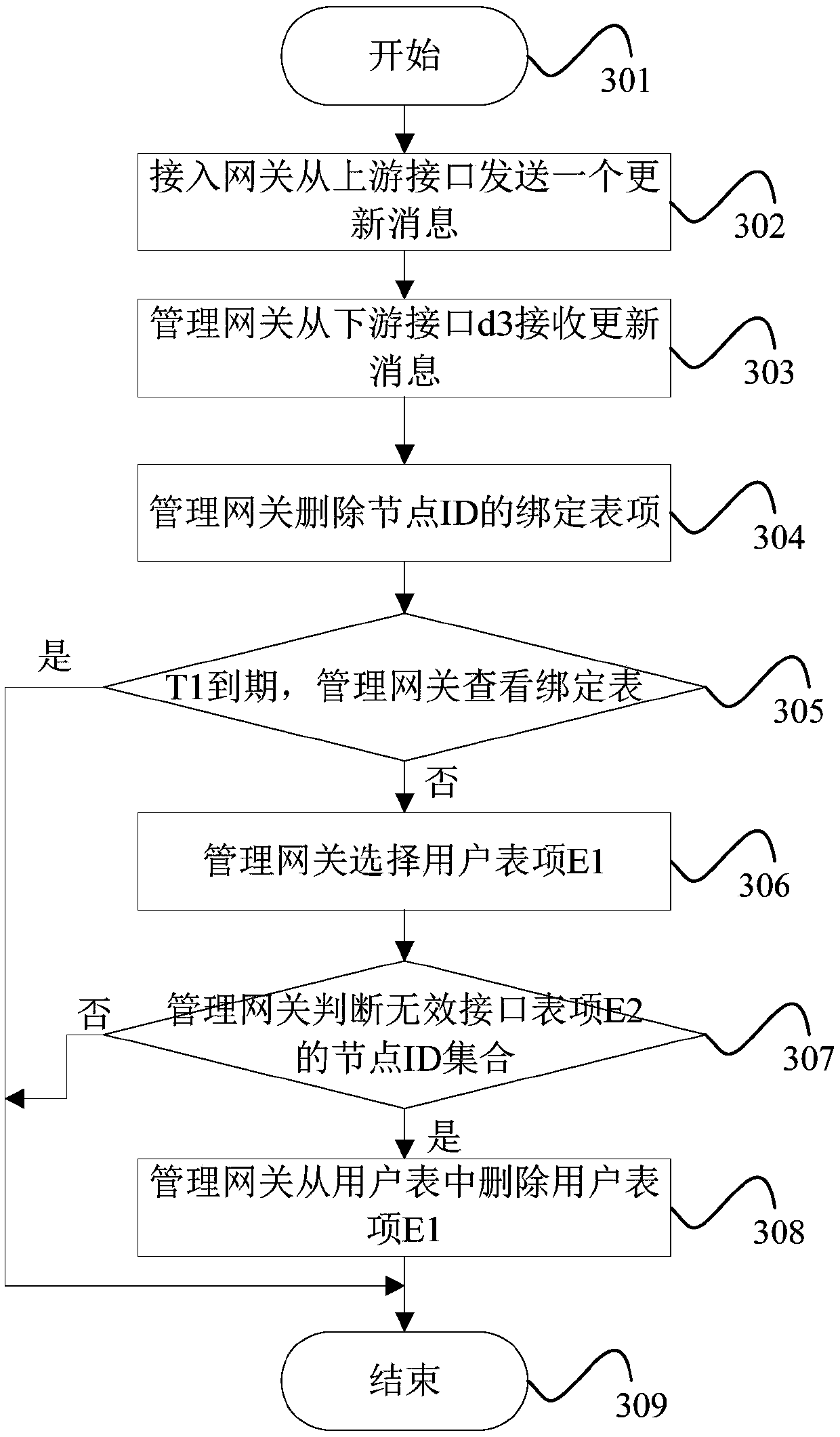 Reliable implementation method of next-generation network