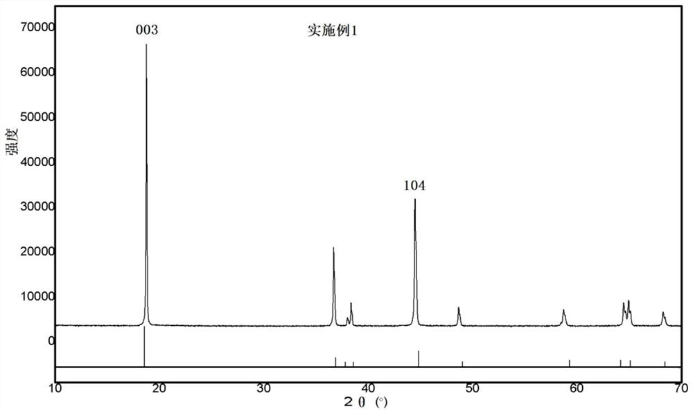 Cobalt-free positive electrode material and preparation method and application thereof