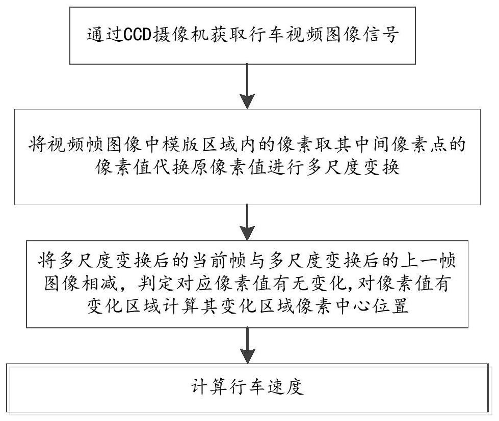 A Measuring Method of Driving Speed ​​Based on Multi-scale Transformation