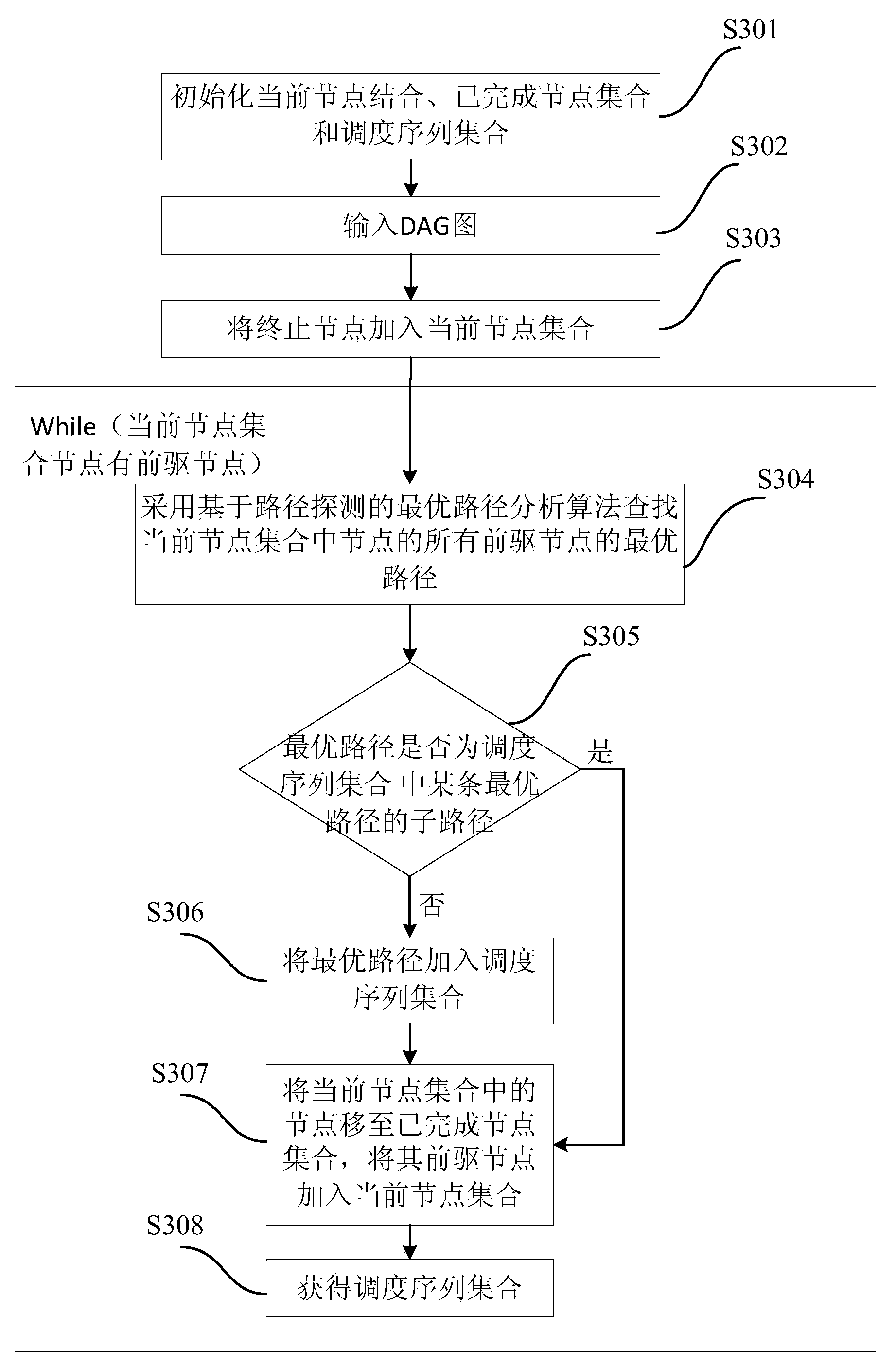 DAG (Directed Acyclic Graph) node optimal path-based multi-model parallel scheduling method and device