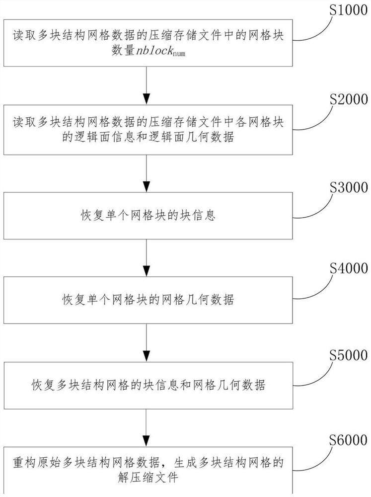 Multi-block structured grid data compression storage method, decompression method and device