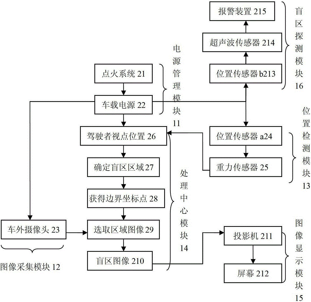 A system for eliminating blind spots of vehicle pillars and its application method