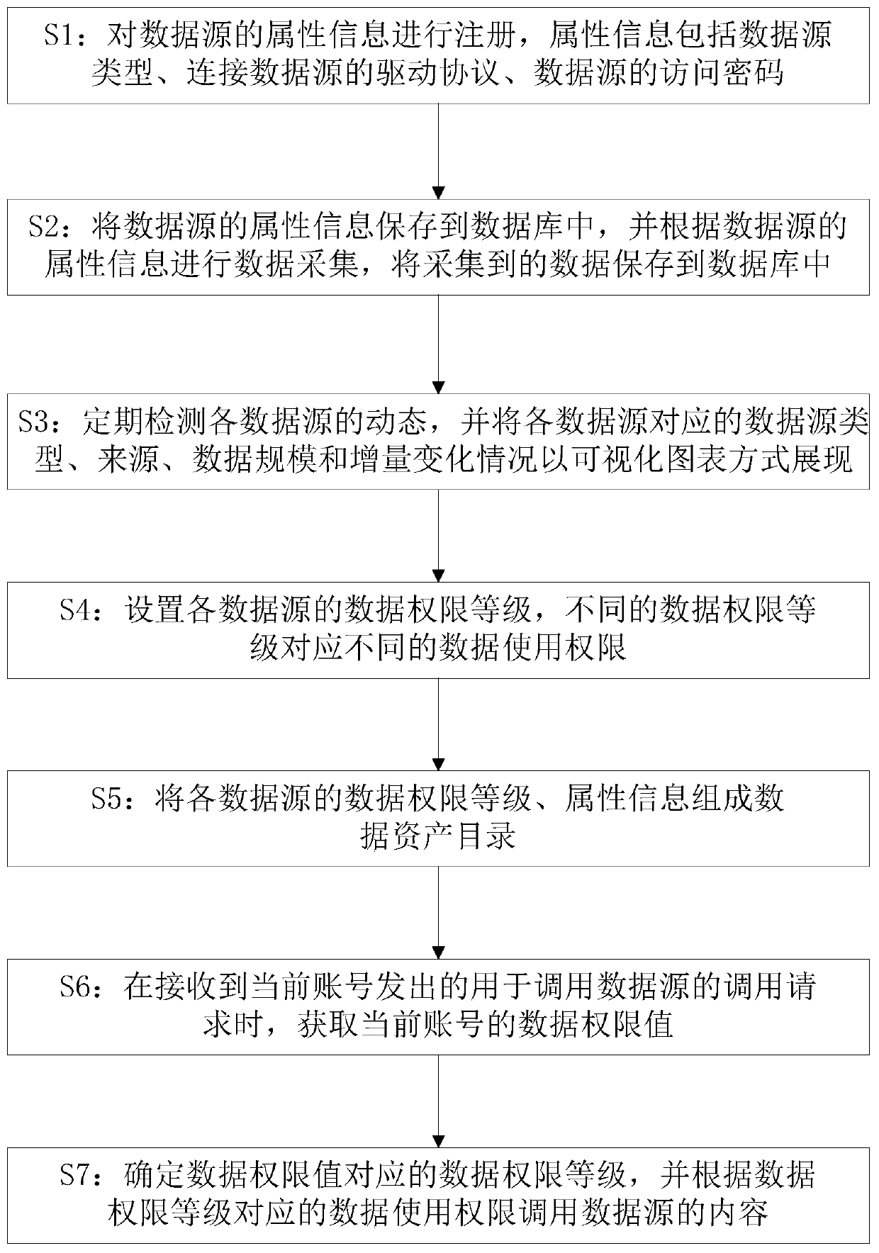 Data asset management method for auditing platform