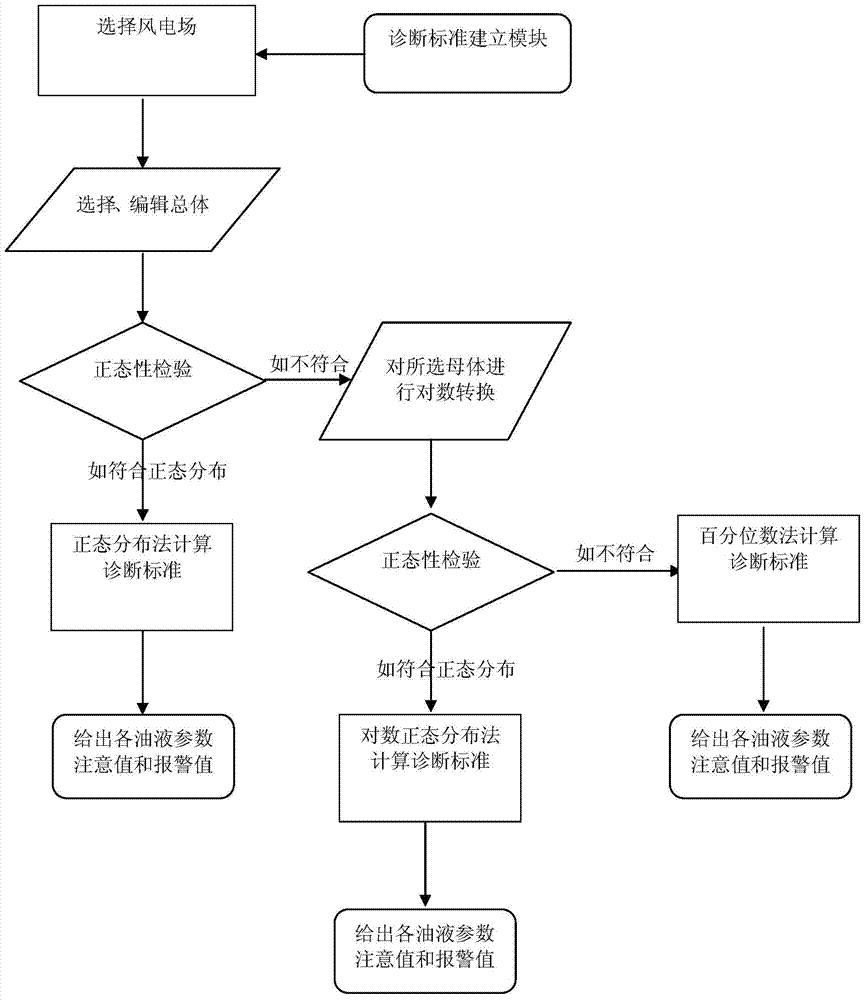 Methods and systems for diagnostic standard establishment and intelligent diagnosis of wind generation set oil monitoring