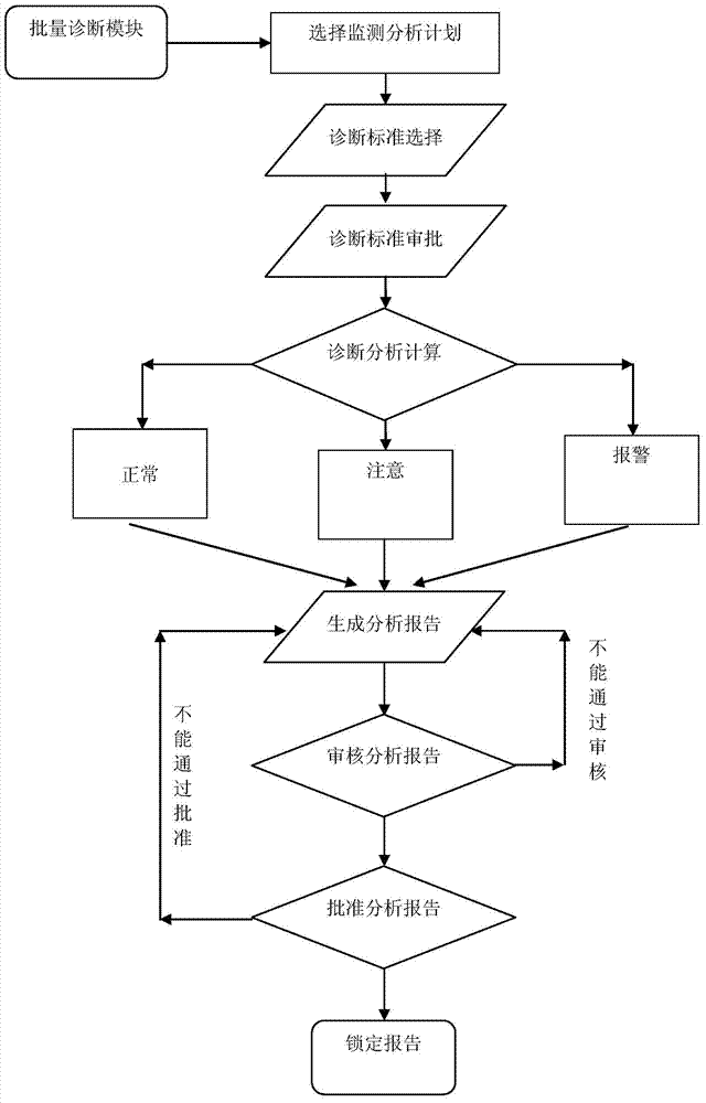 Methods and systems for diagnostic standard establishment and intelligent diagnosis of wind generation set oil monitoring
