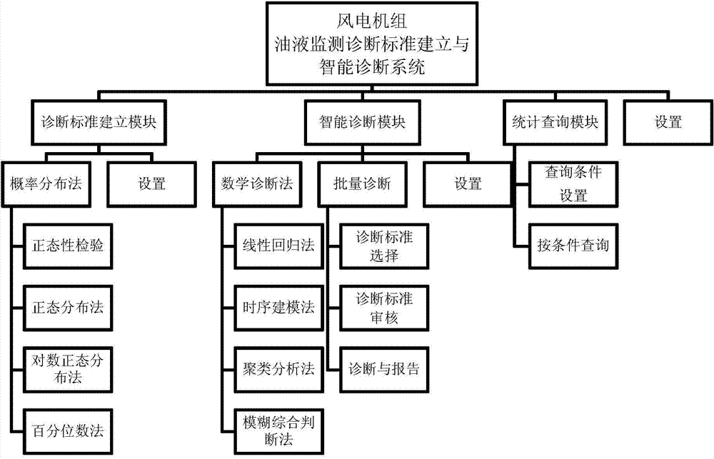 Methods and systems for diagnostic standard establishment and intelligent diagnosis of wind generation set oil monitoring