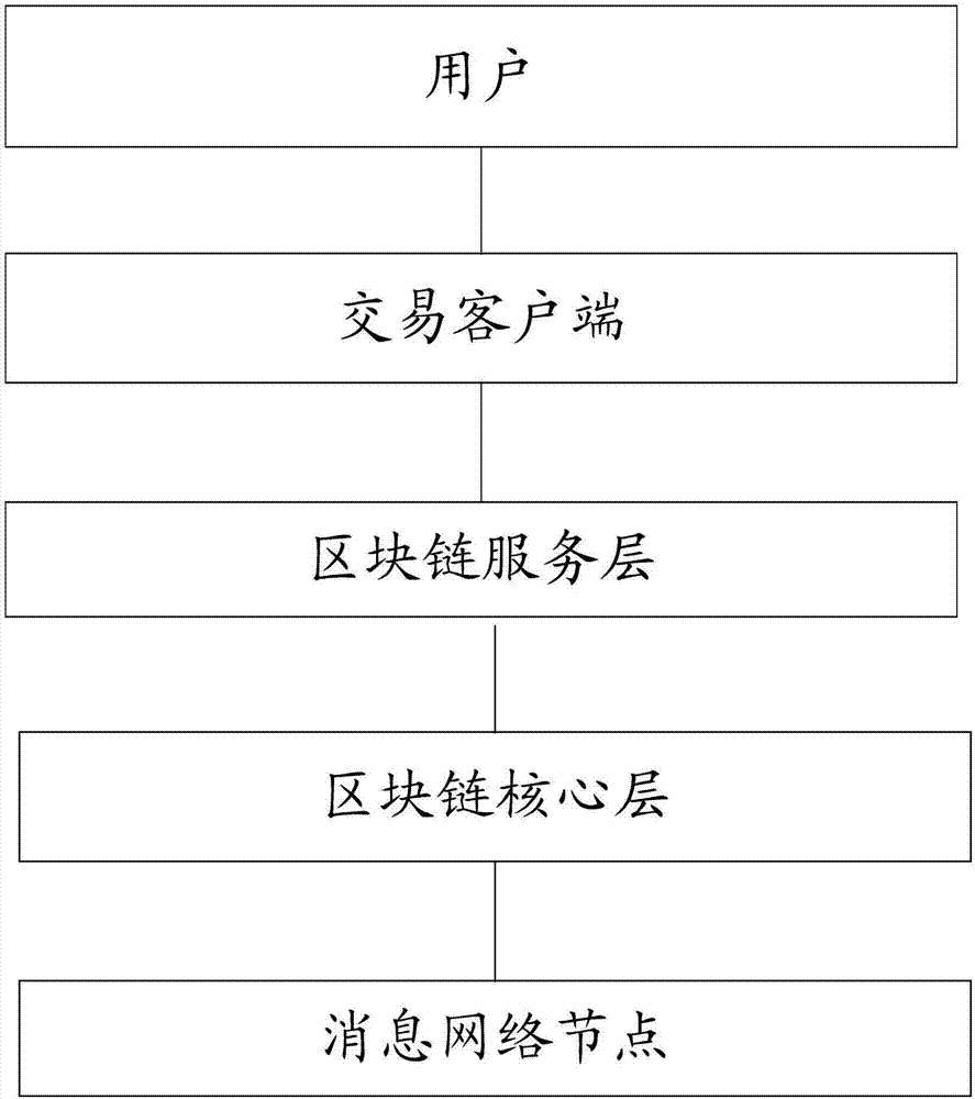 Network transaction method and apparatus based on block chain system