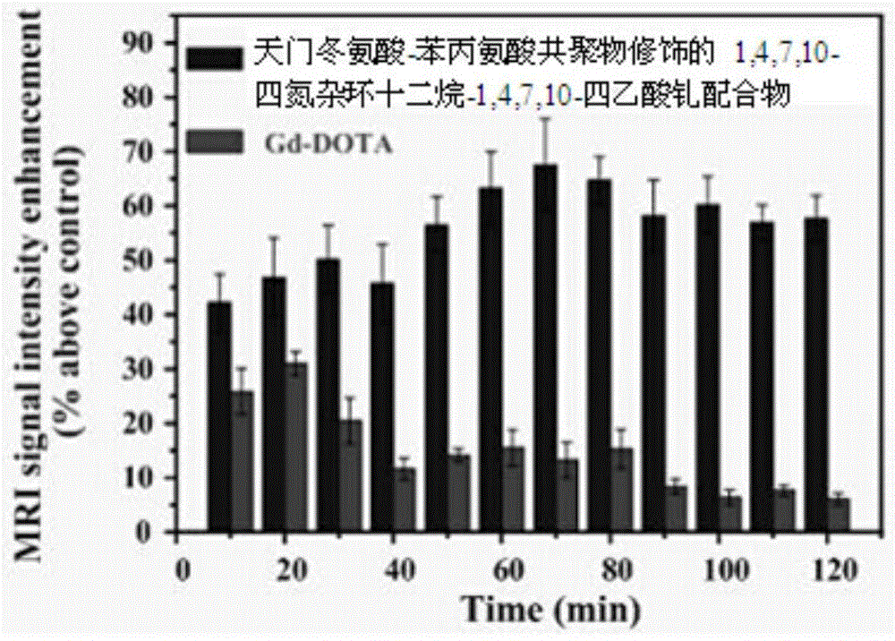 Paramagnetic metal complex modified by aspartic acid-phenylalanine copolymer and its preparation method and application