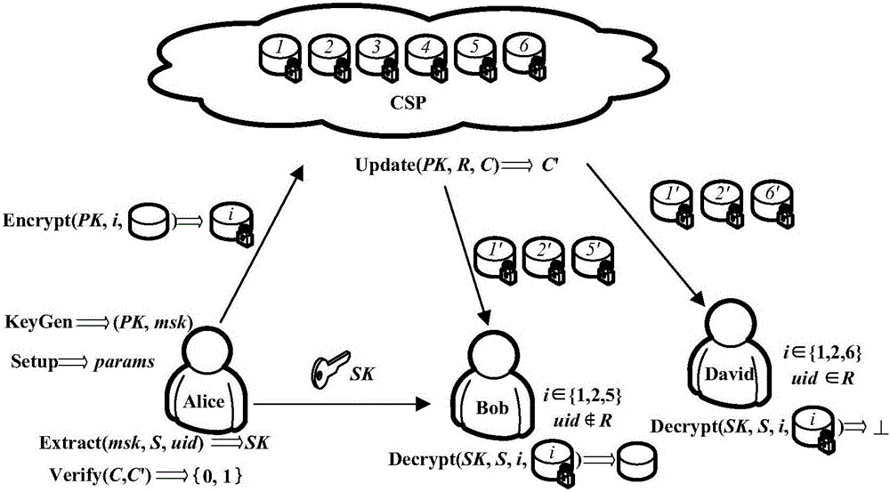 Key aggregation encryption method capable of being revoked in cloud environment