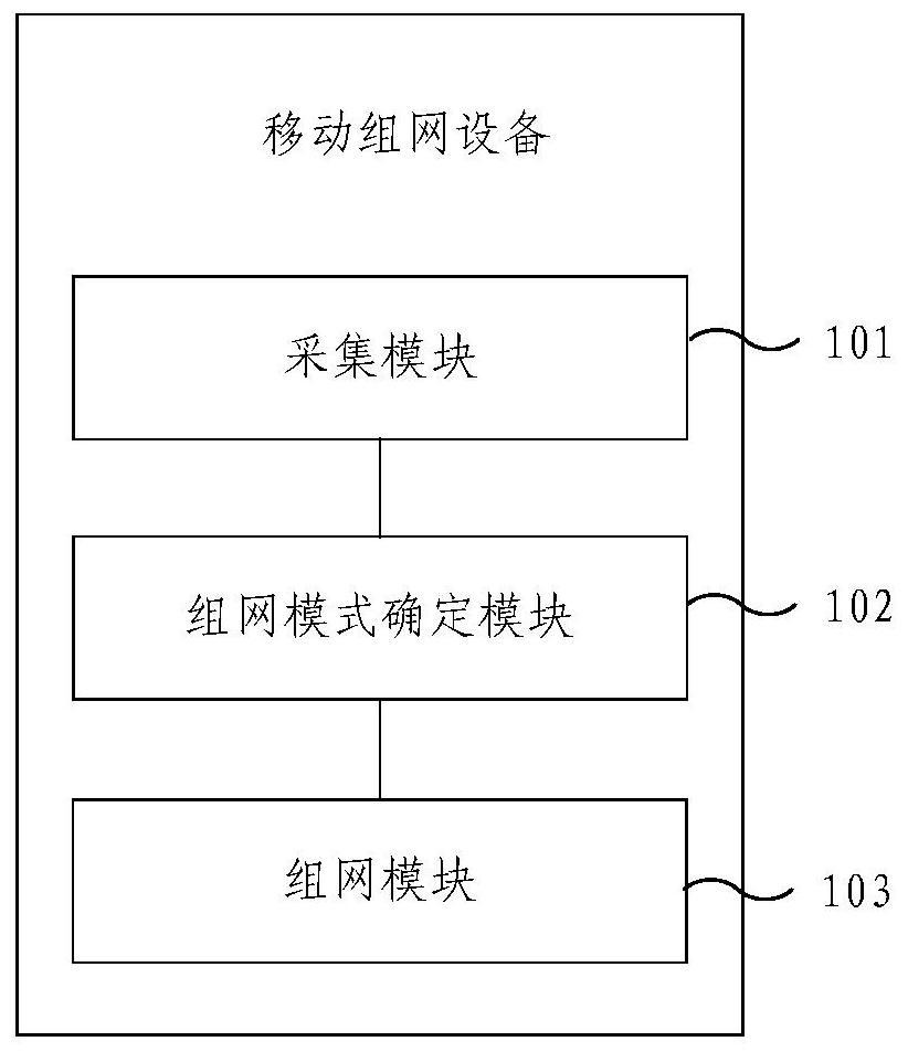 A kind of mobile networking equipment and ad hoc networking method