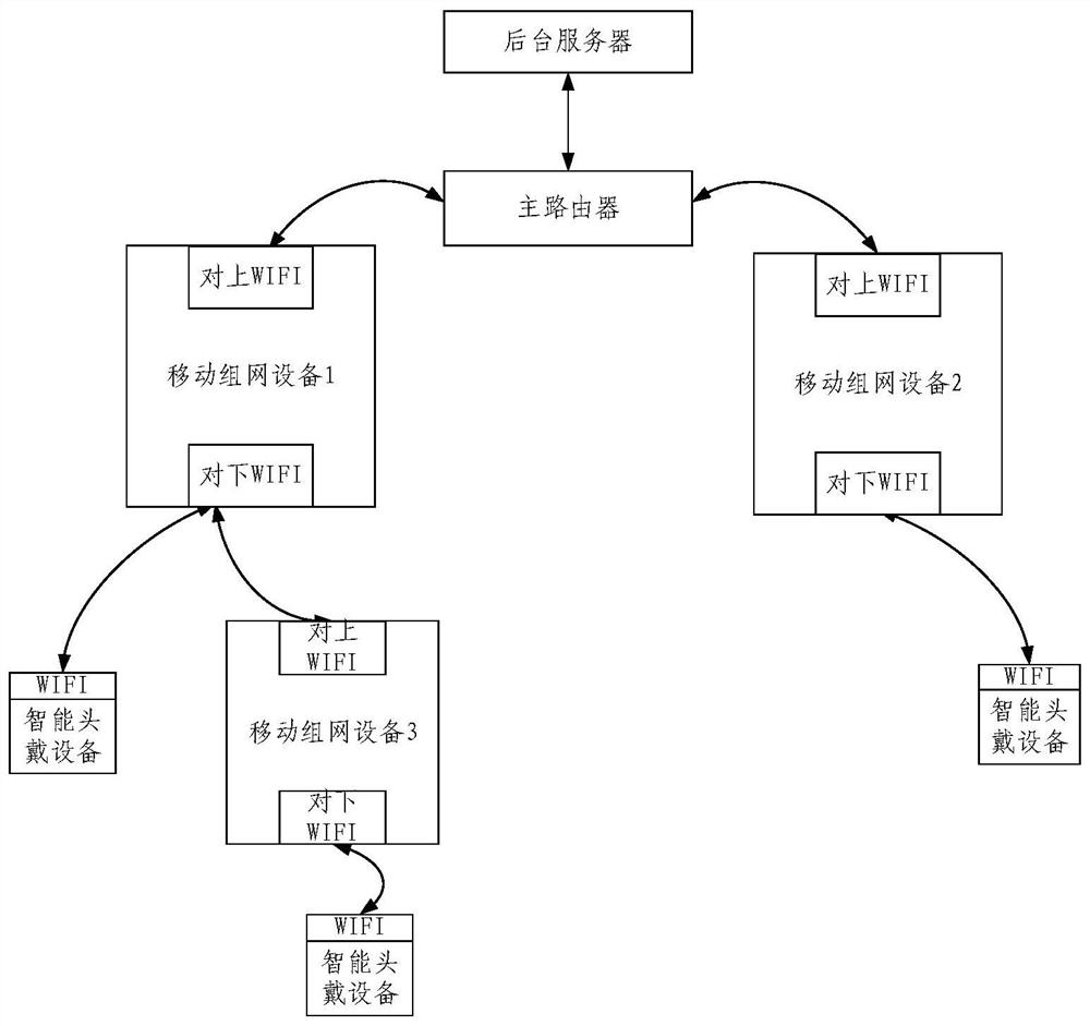 A kind of mobile networking equipment and ad hoc networking method