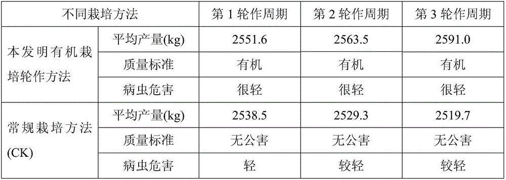 Organic culture method for crop rotation of autumn pepper, pea, early season rice, water chestnut and green soy bean