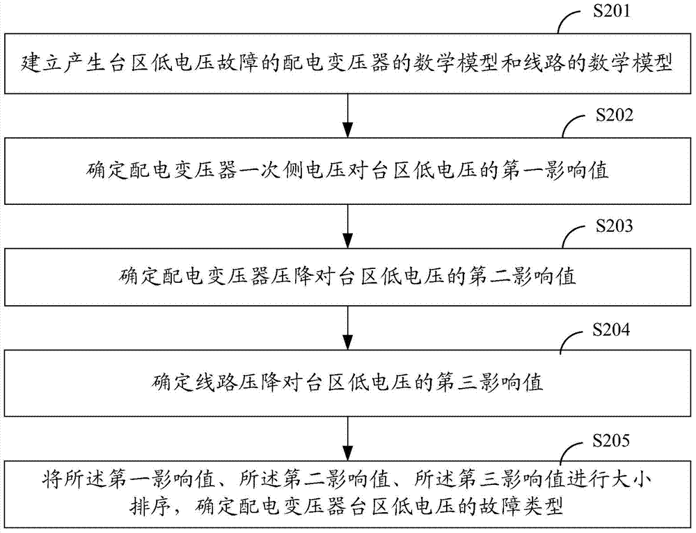 Method and system for detecting distribution room low-voltage fault type of distribution transformer