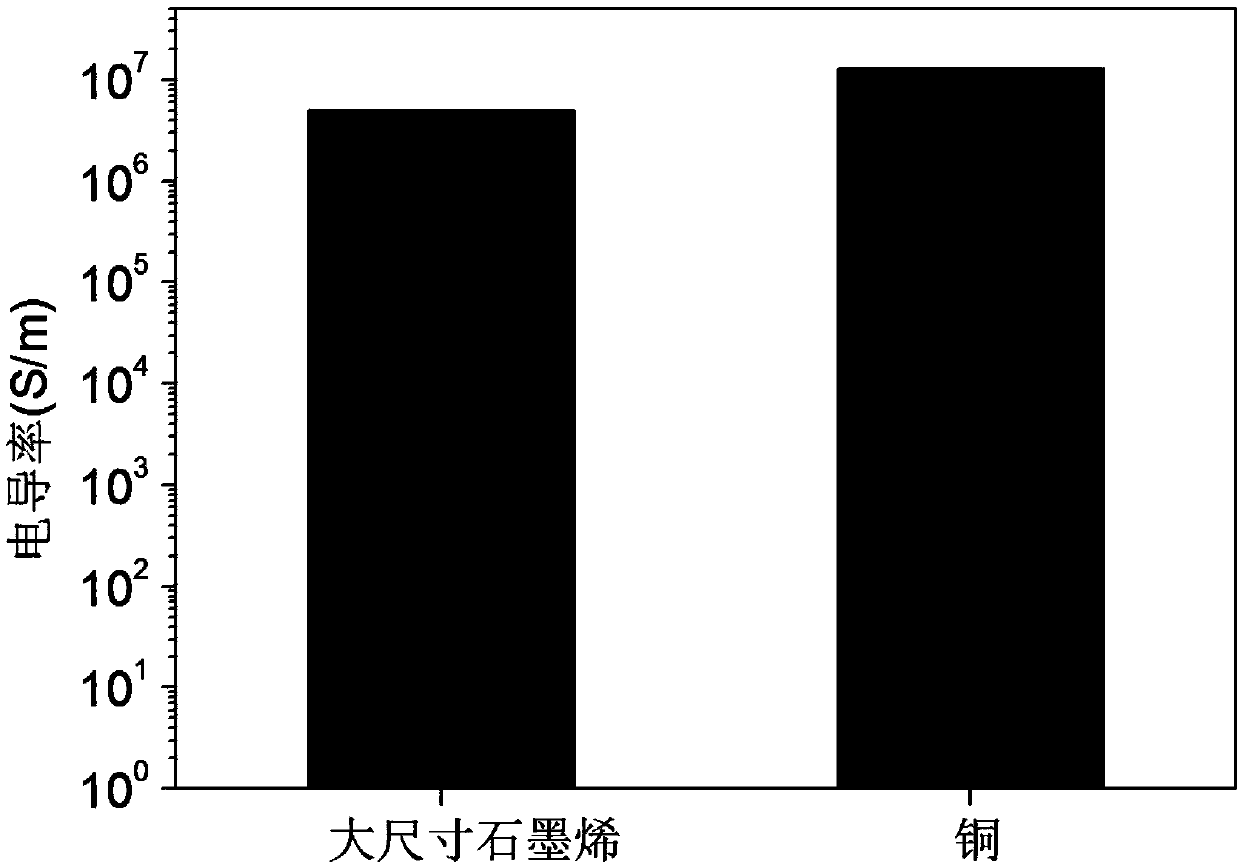 Super-high-conductivity large-size graphene film and radio-frequency microwave device