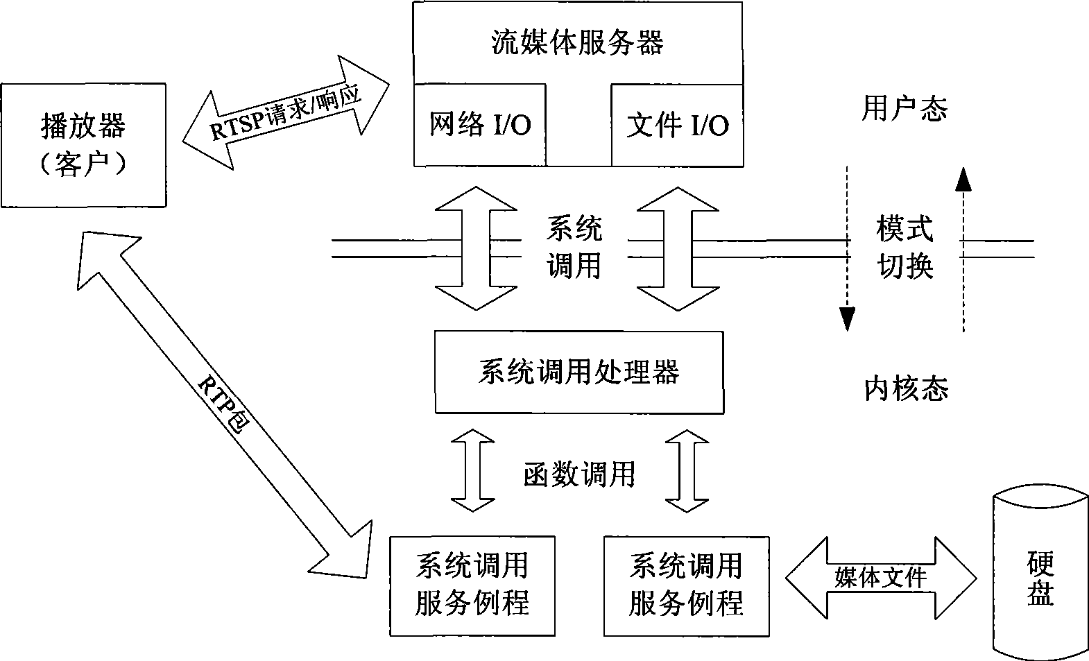 Operation method for memory sharing media server and functional module construction