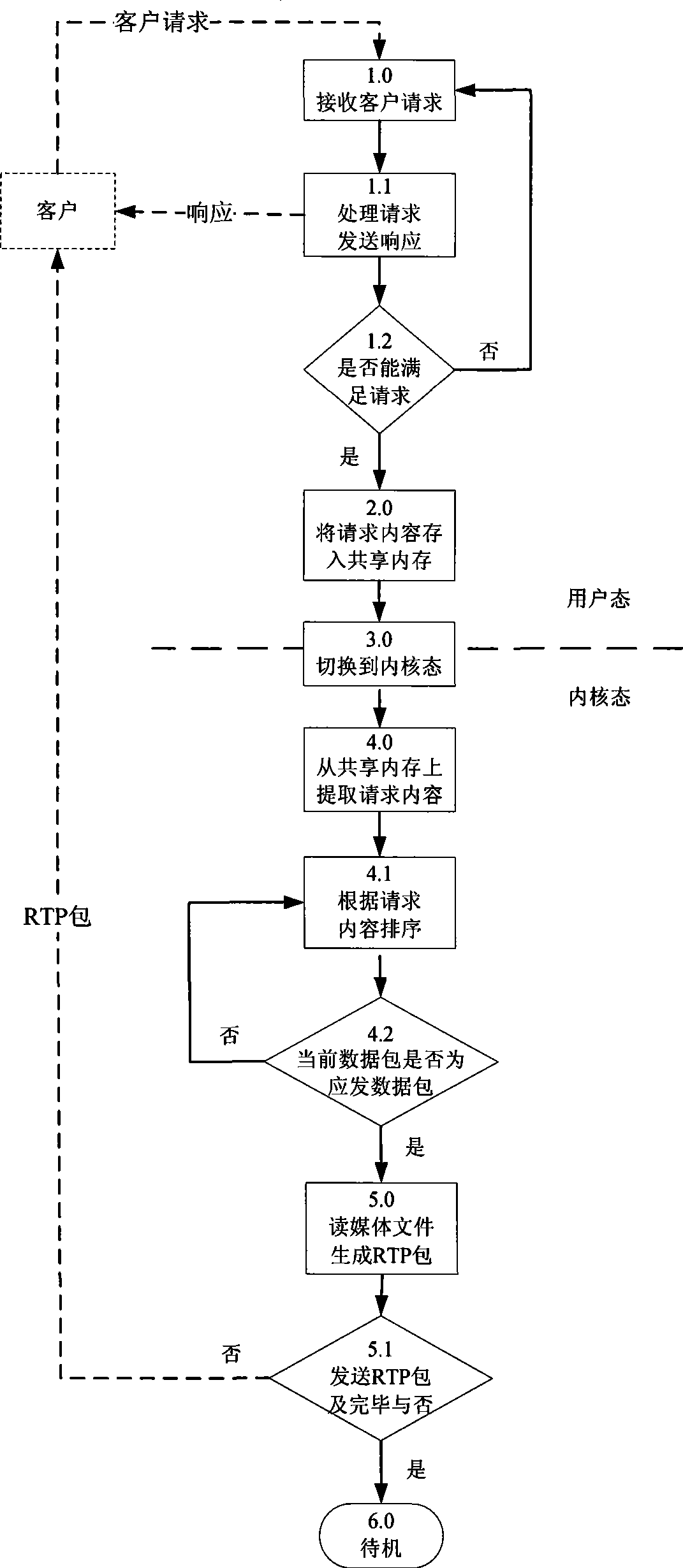 Operation method for memory sharing media server and functional module construction